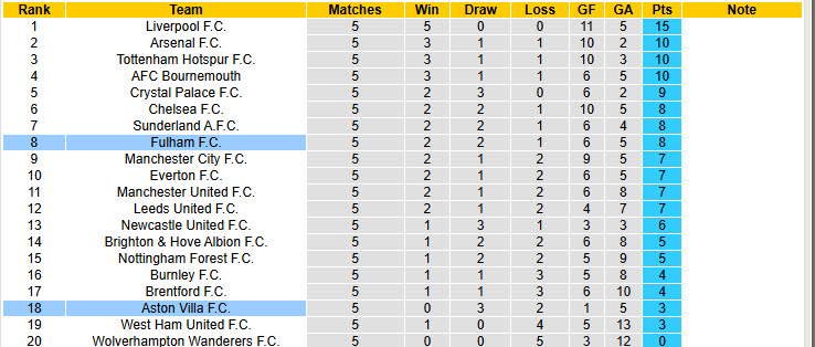 Chuyên gia Tony Ansell dự đoán Aston Villa vs Fulham, 20h00 ngày 28/9 - Ảnh 5