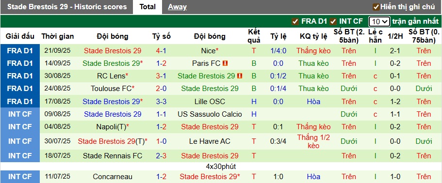 Nhận định, soi kèo Angers vs Brest, 22h15 ngày 28/9: Ám ảnh xa nhà - Ảnh 3