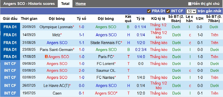 Nhận định, soi kèo Angers vs Brest, 22h15 ngày 28/9: Ám ảnh xa nhà - Ảnh 4