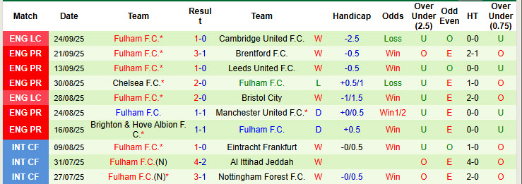 Nhận định, soi kèo Aston Villa vs Fulham, 20h00 ngày 28/9: Nội bộ rối ren - Ảnh 4