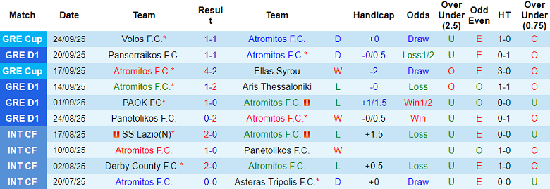 Nhận định, soi kèo Atromitos vs AEL Larisa, 22h00 ngày 29/9: Gánh nặng cửa trên - Ảnh 1