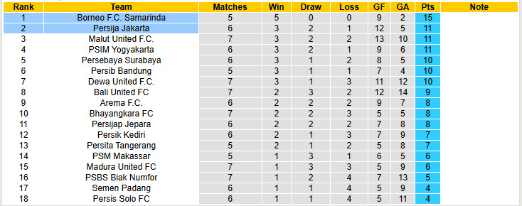 Nhận định, soi kèo Borneo vs Persija Jakarta, 19h00 ngày 28/9: Gia tăng cách biệt - Ảnh 5