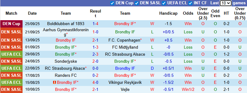 Nhận định, soi kèo Brondby vs Odense, 1h00 ngày 29/9: Khách tự tin - Ảnh 2