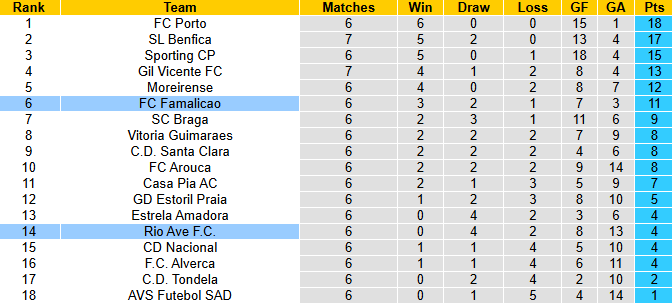 Nhận định, soi kèo Famalicao vs Rio Ave, 2h30 ngày 29/9: Chủ nhà sáng nước - Ảnh 5