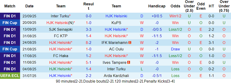 Nhận định, soi kèo HJK Helsinki vs Ilves, 23h00 ngày 11/8: Trở lại Top 2 - Ảnh 1