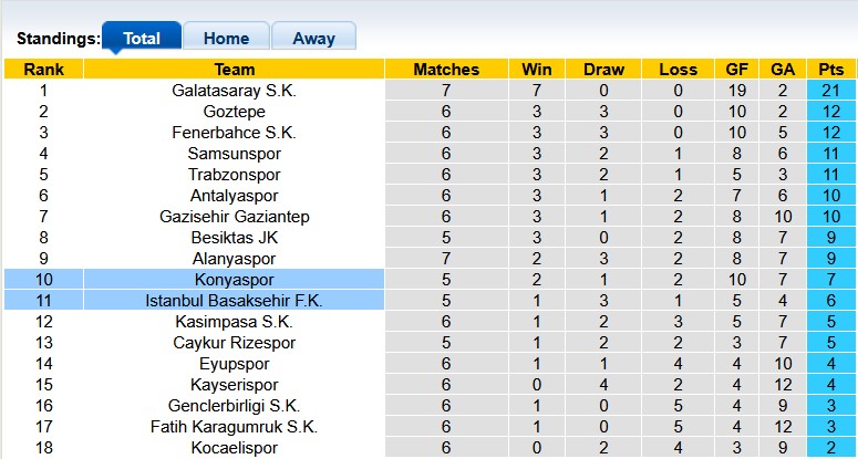 Nhận định, soi kèo Konyaspor vs Istanbul Basaksehir, 21h00 ngày 28/9: Đội khách kém cỏi - Ảnh 4