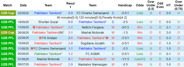 Nhận định, soi kèo Pakhtakor vs Surkhon, 21h00 ngày 29/9: Cửa trên thắng thế - Ảnh 1