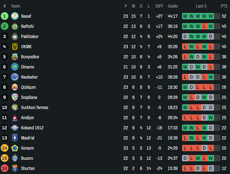 Nhận định, soi kèo Pakhtakor vs Surkhon, 21h00 ngày 29/9: Cửa trên thắng thế - Ảnh 4