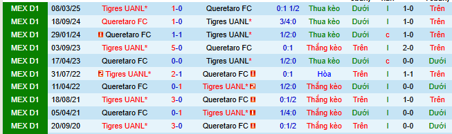 Nhận định, soi kèo Queretaro vs Tigres UANL - Ảnh 4