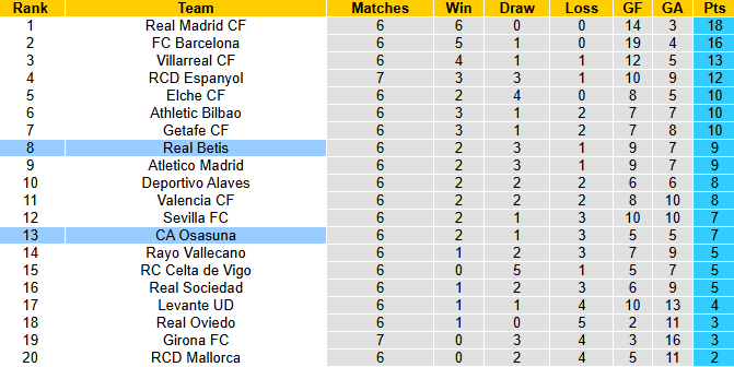 Nhận định, soi kèo Real Betis vs Osasuna, 2h00 ngày 29/9: Nỗi lo xa nhà - Ảnh 5