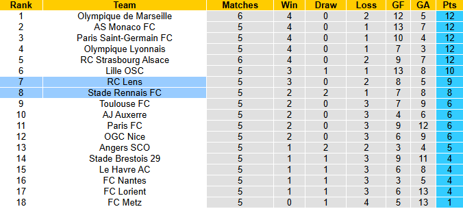 Nhận định, soi kèo Rennes vs Lens, 1h45 ngày 29/9: Chia điểm - Ảnh 5