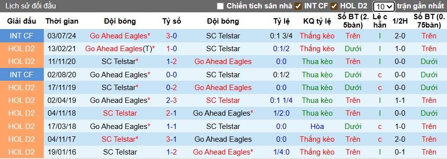 Nhận định, soi kèo Telstar vs Go Ahead, 21h45 ngày 28/9: Bắt nạt tân binh - Ảnh 2