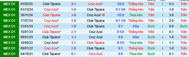 Nhận định, soi kèo Tijuana vs Cruz Azul - Ảnh 4