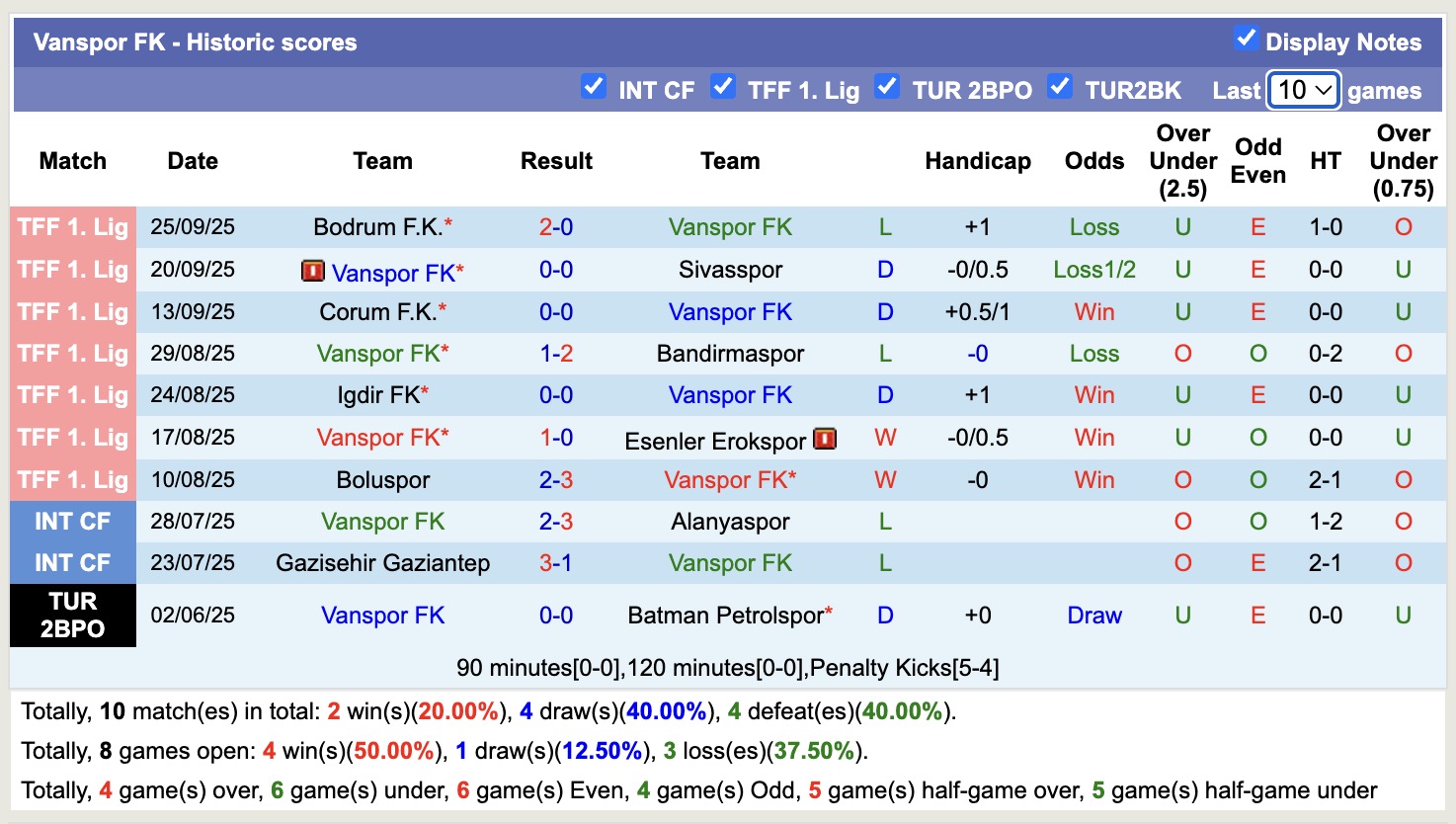 Nhận định, soi kèo Vanspor FK vs Amed, 21h00 ngày 29/9: Tiếp tục khủng hoảng - Ảnh 2