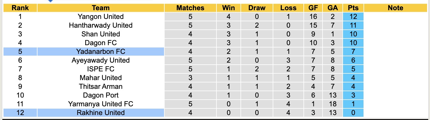 Nhận định, soi kèo Yadanarbon FC vs Rakhine United, 16h30 ngày 29/9: Nỗi đau kéo dài - Ảnh 5
