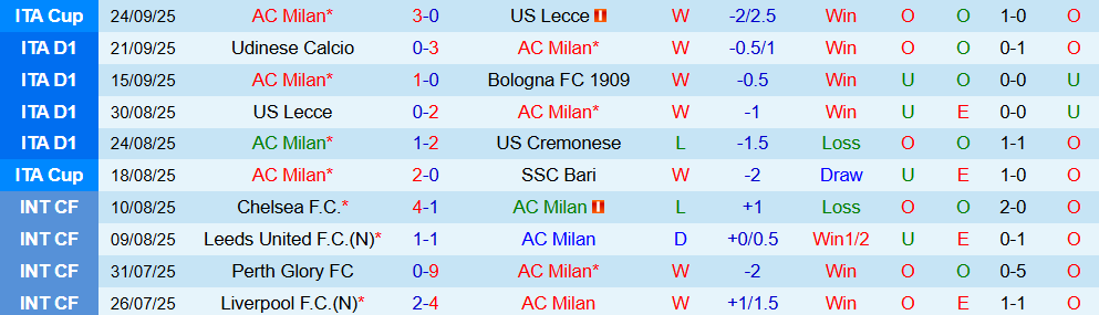 Soi kèo góc AC Milan vs Napoli, 01h45 ngày 29/9  - Ảnh 1