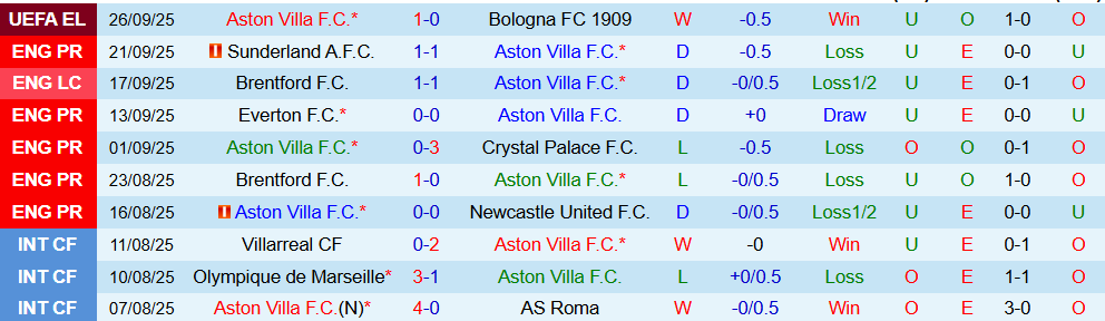 Soi kèo góc Aston Villa vs Fulham, 20h00 ngày 28/9 - Ảnh 1