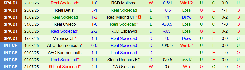 Soi kèo góc Barcelona vs Real Sociedad, 23h30 ngày 28/9  - Ảnh 2