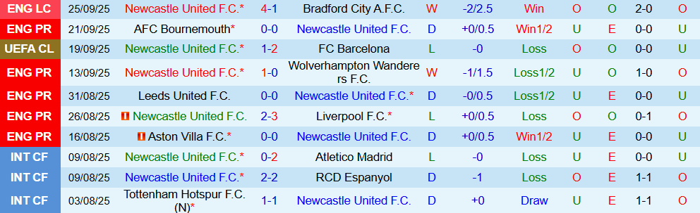 Soi kèo góc Newcastle vs Arsenal, 22h30 ngày 28/9 - Ảnh 1