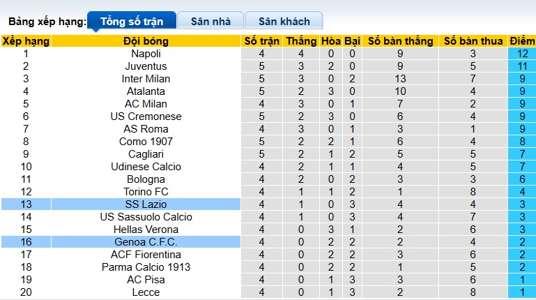 Chuyên gia Tony Ansell dự đoán Genoa vs Lazio, 01h45 ngày 30/9 - Ảnh 1