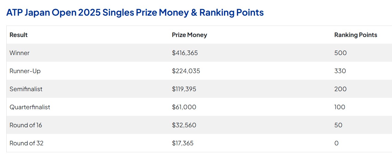 Nhà vô địch giải tennis Japan Open 2025 nhận bao nhiêu tiền thưởng? - Ảnh 1