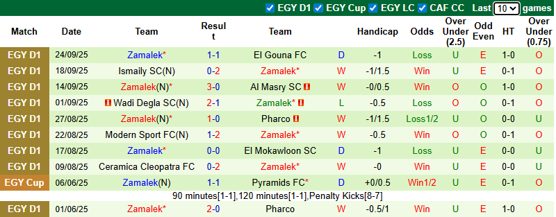 Nhận định, soi kèo Al Ahly vs Zamalek, 0h00 ngày 30/9: Bảo vệ ngôi đầu - Ảnh 3