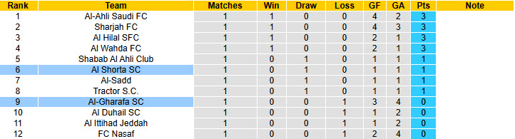 Nhận định, soi kèo Al-Gharafa vs Al Shorta, 23h00 ngày 29/9: Duy trì mạch bất bại - Ảnh 3
