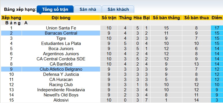 Nhận định, soi kèo Barracas Central vs Belgrano, 01h30 ngày 30/9: Hòa cả làng - Ảnh 1