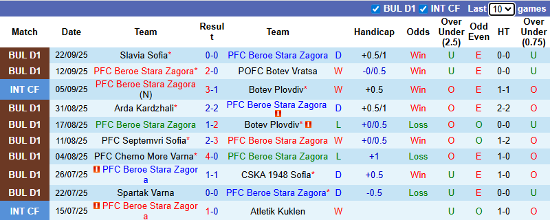 Nhận định, soi kèo Beroe Stara Zagora vs Dobrudzha, 0h15 ngày 30/9: Khách sa lầy - Ảnh 2