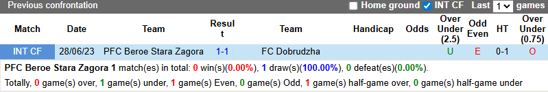 Nhận định, soi kèo Beroe Stara Zagora vs Dobrudzha, 0h15 ngày 30/9: Khách sa lầy - Ảnh 4