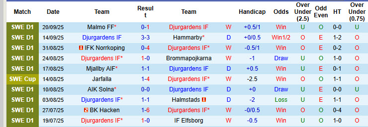 Nhận định, soi kèo Djurgardens vs Sirius, 00h00 ngày 30/9: Khó tin cửa trên - Ảnh 2
