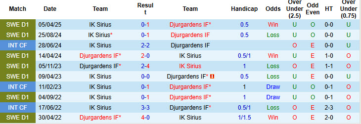 Nhận định, soi kèo Djurgardens vs Sirius, 00h00 ngày 30/9: Khó tin cửa trên - Ảnh 4