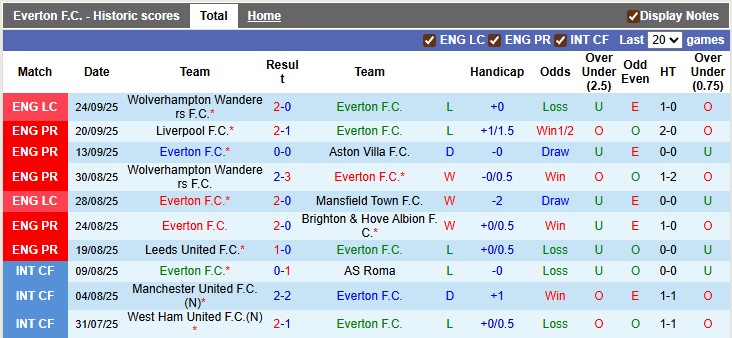 Nhận định, soi kèo Everton vs West Ham, 2h00 ngày 30/9: Thay tướng vẫn khó - Ảnh 1