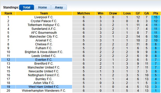 Nhận định, soi kèo Everton vs West Ham, 2h00 ngày 30/9: Thay tướng vẫn khó - Ảnh 4