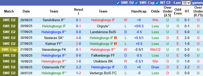 Nhận định, soi kèo Helsingborgs vs Trelleborgs, 0h00 ngày 30/9: Tiếp đà sa sút - Ảnh 2