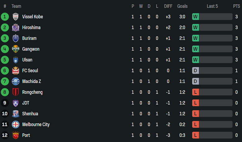 Nhận định, soi kèo Johor Darul Ta'zim vs Machida Zelvia, 19h15 ngày 30/9: Thắng tiếp - Ảnh 3