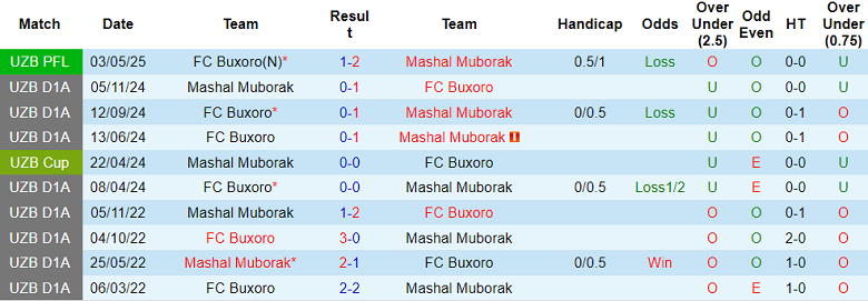Nhận định, soi kèo Mashal Muborak vs Buxoro, 21h00 ngày 30/9: Chạy trốn ‘đèn đỏ’ - Ảnh 3