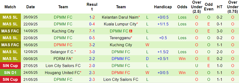 Nhận định, soi kèo Melaka vs DPMM, 19h30 ngày 30/9: Đi tìm niềm vui - Ảnh 2