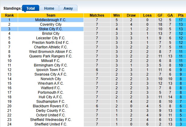Nhận định, soi kèo Middlesbrough vs Stoke, 1h45 ngày 1/10: Tiếp tục bay cao - Ảnh 4