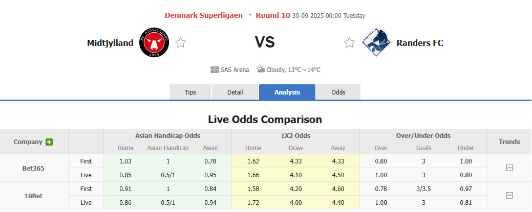 Nhận định, soi kèo Midtjylland vs Randers, 00h00 ngày 30/9: Cơ hội nắm giữ ngôi đầu - Ảnh 1