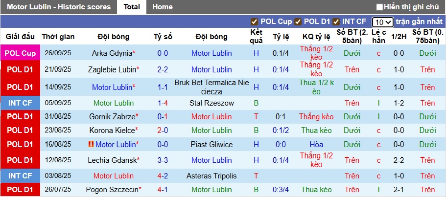 Nhận định, soi kèo Motor Lublin vs Radomiak Radom, 01h30 ngày 30/9: Ám ảnh xa nhà - Ảnh 4