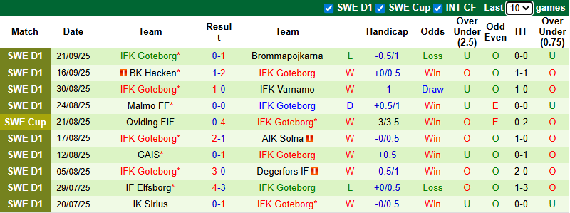 Nhận định, soi kèo Osters vs Goteborg, 0h10 ngày 30/9: Bắt bài chủ nhà - Ảnh 3
