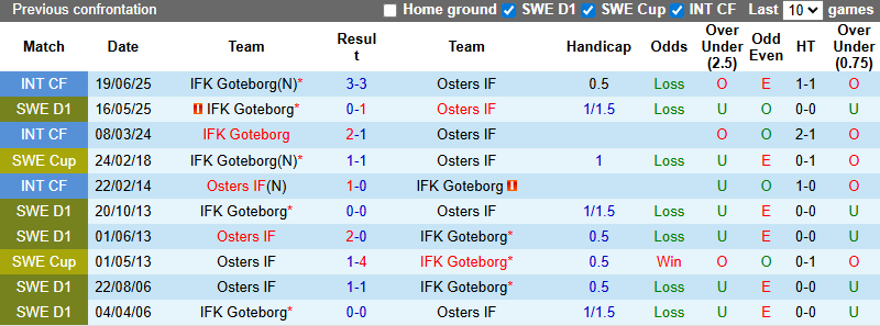 Nhận định, soi kèo Osters vs Goteborg, 0h10 ngày 30/9: Bắt bài chủ nhà - Ảnh 4