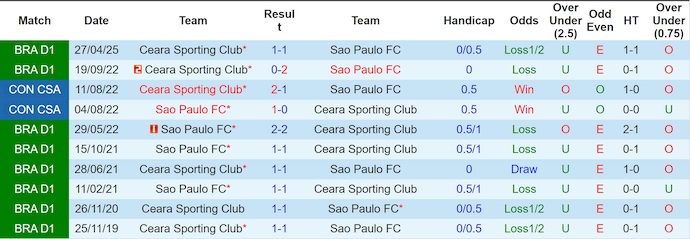 Nhận định, soi kèo Sao Paulo vs Ceara, 6h00 ngày 30/9: Chủ nhà sa sút - Ảnh 4