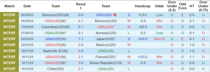 Nhận định, soi kèo U20 Mỹ vs U20 New Caledonia, 6h00 ngày 30/9: Chờ đợi bất ngờ - Ảnh 2