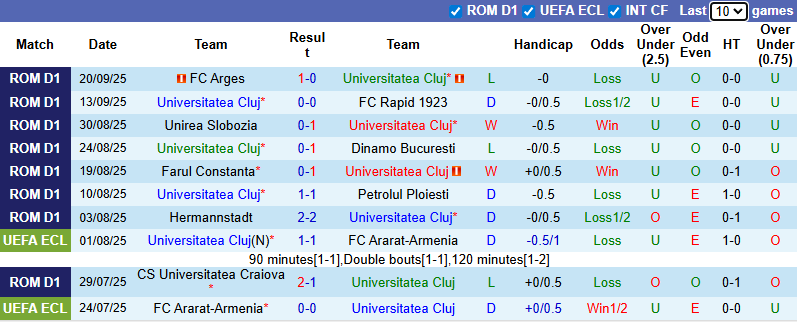 Nhận định, soi kèo Universitatea Cluj vs CFR Cluj, 1h00 ngày 30/9: Tận dụng lợi thế - Ảnh 2