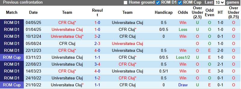 Nhận định, soi kèo Universitatea Cluj vs CFR Cluj, 1h00 ngày 30/9: Tận dụng lợi thế - Ảnh 4