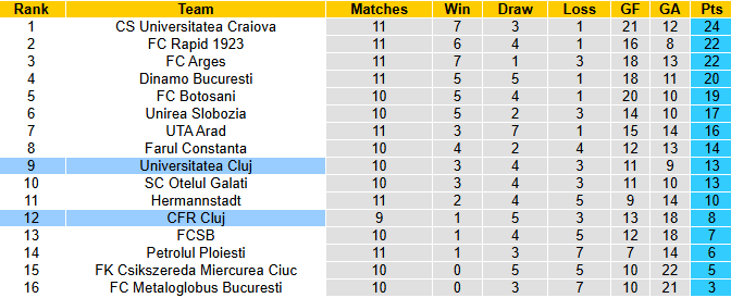 Nhận định, soi kèo Universitatea Cluj vs CFR Cluj, 1h00 ngày 30/9: Tận dụng lợi thế - Ảnh 5