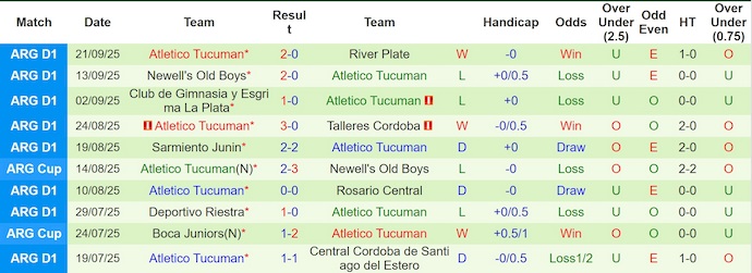 Nhận định, soi kèo Velez Sarsfield vs Atletico Tucuman, 6h00 ngày 30/9: Đánh chiếm ngôi đầu - Ảnh 3