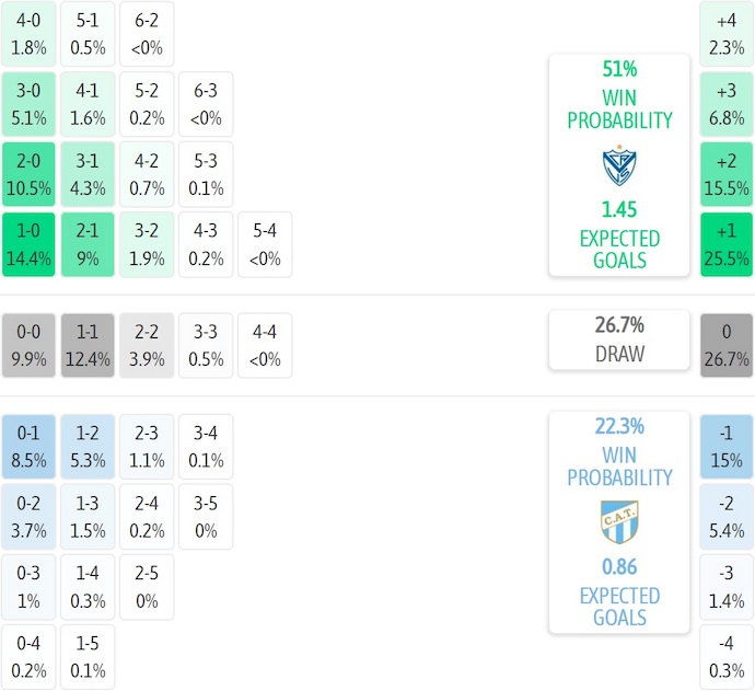 Nhận định, soi kèo Velez Sarsfield vs Atletico Tucuman, 6h00 ngày 30/9: Đánh chiếm ngôi đầu - Ảnh 8